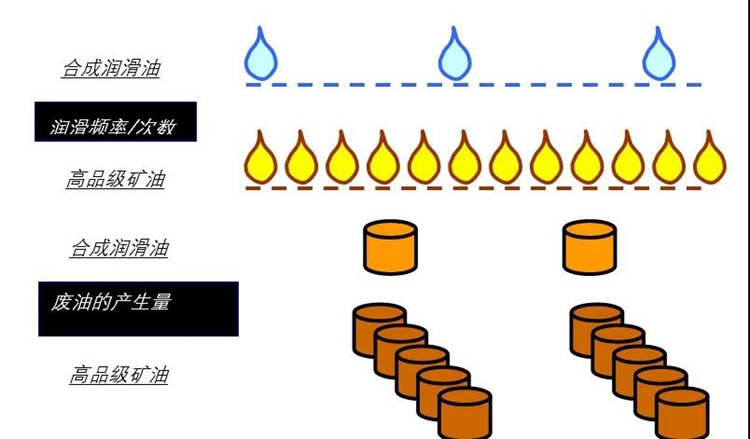 （轉(zhuǎn)）合成潤(rùn)滑油比礦物油能提供哪些好處？